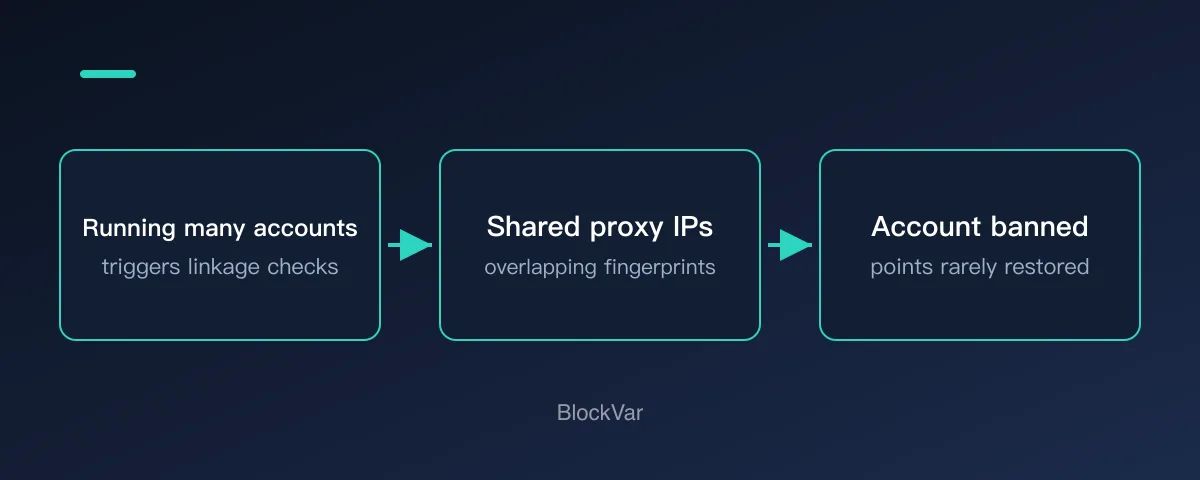 Diagram of linked accounts, shared IPs and device fingerprints leading to a ban