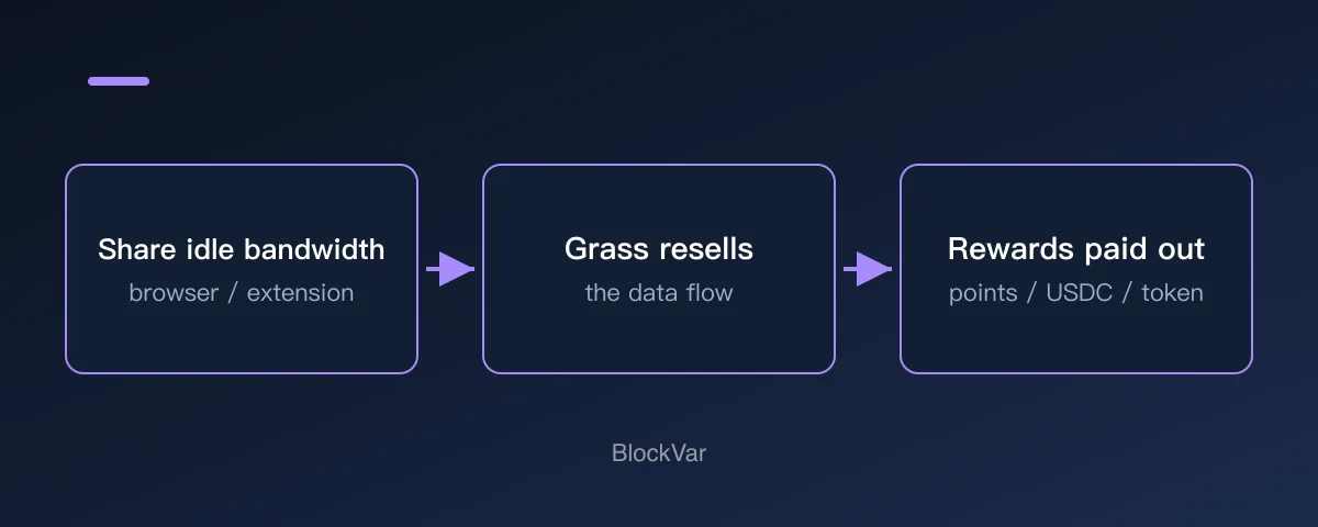 Diagram of Grass bandwidth contributions, data-service revenue and reward distribution