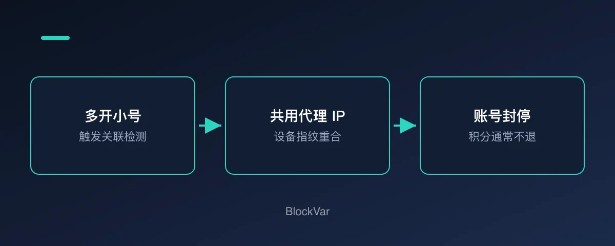 多账户、共享 IP 与指纹关联导致封号的示意图