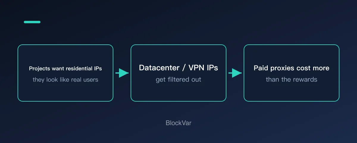 Diagram of residential IP characteristics and proxy costs