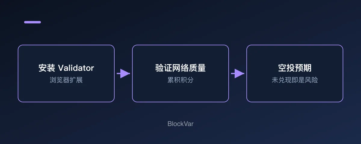 DAWN 扩展验证网络质量并记录积分的流程图
