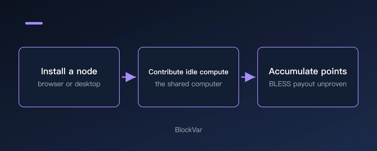 Diagram of installing Bless nodes, contributing idle compute and earning points