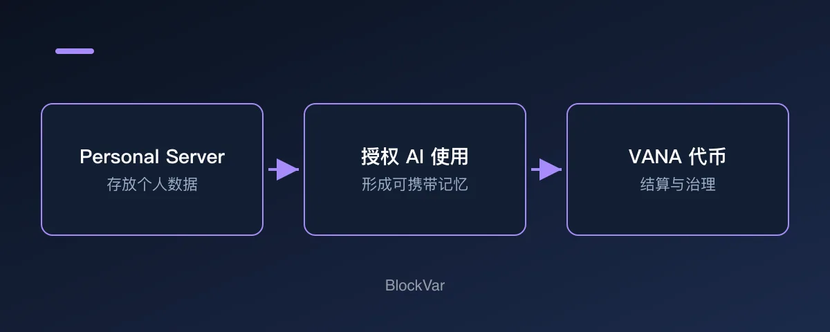 Vana Personal Server 的数据授权、AI 访问与代币用途示意图