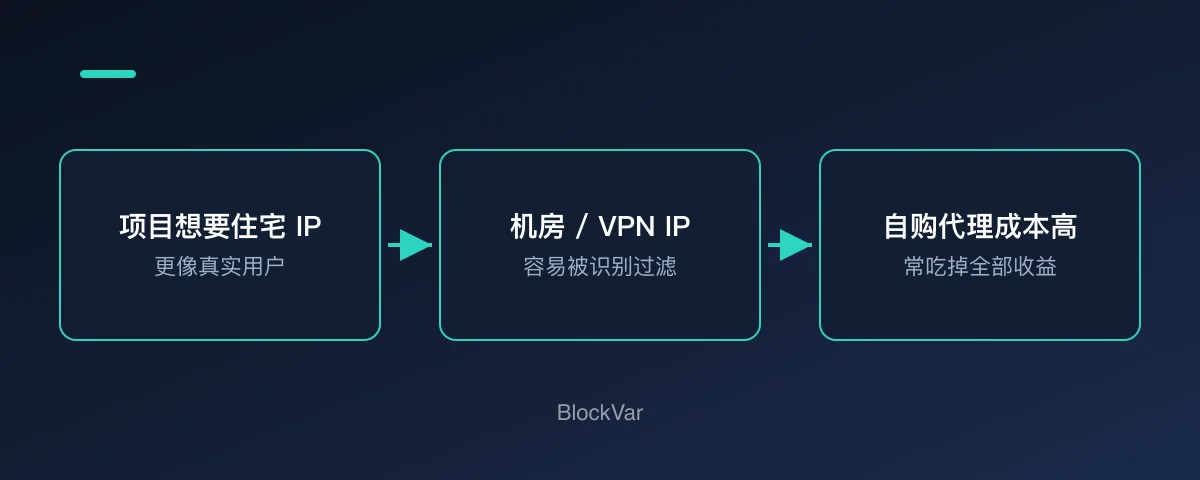 住宅 IP 特点与代理成本示意图