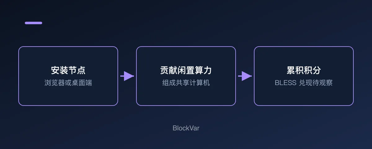 Bless 安装节点、贡献闲置算力与获得积分的流程图