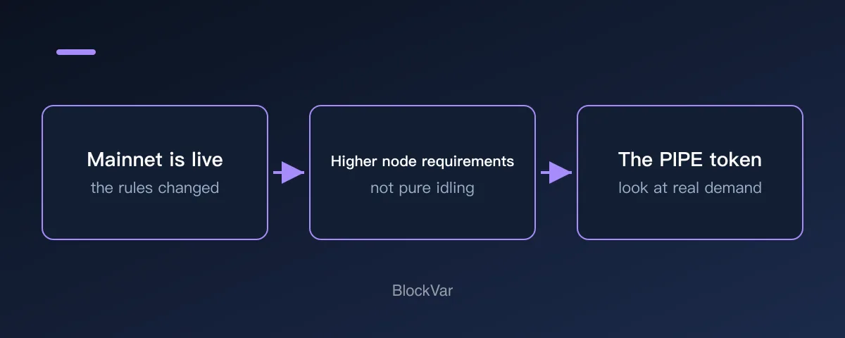 Diagram of Pipe Network participation requirements and demand after mainnet launch