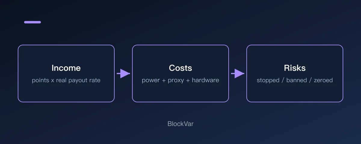 Diagram of income, costs and risks in idle-node participation