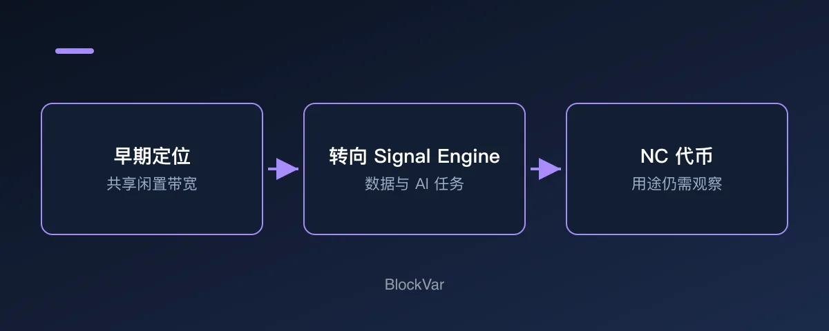 Nodepay 从共享带宽转向数据与 AI 任务的示意图