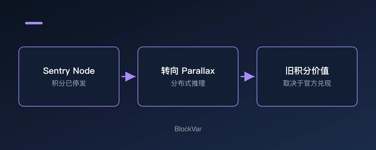 Gradient 从 Sentry Node 积分转向 Parallax 的示意图