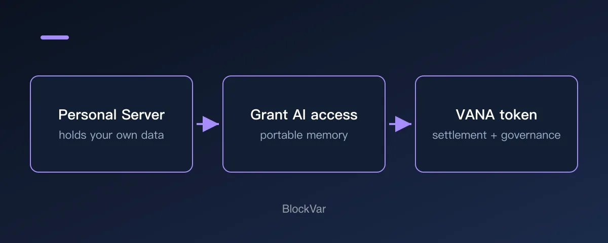 Diagram of Vana Personal Server data permissions, AI access and token roles