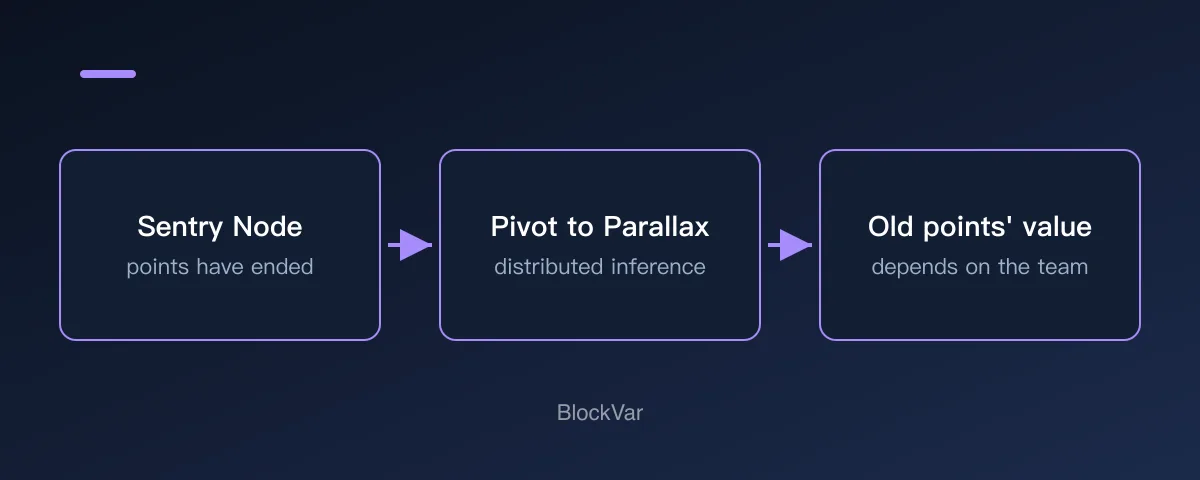 Diagram of Gradient shifting from Sentry Node points to Parallax