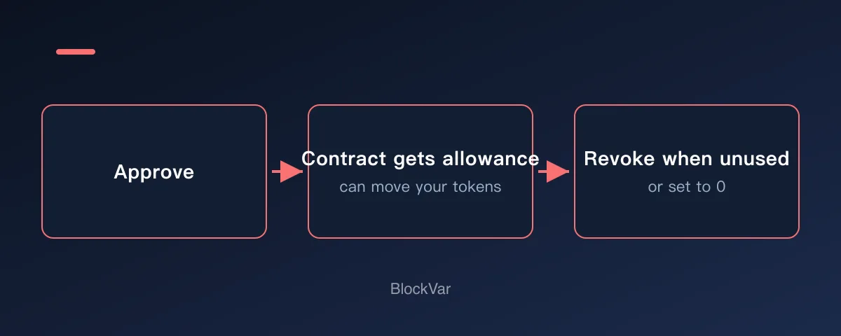 Diagram: token approval, allowance, and revoking