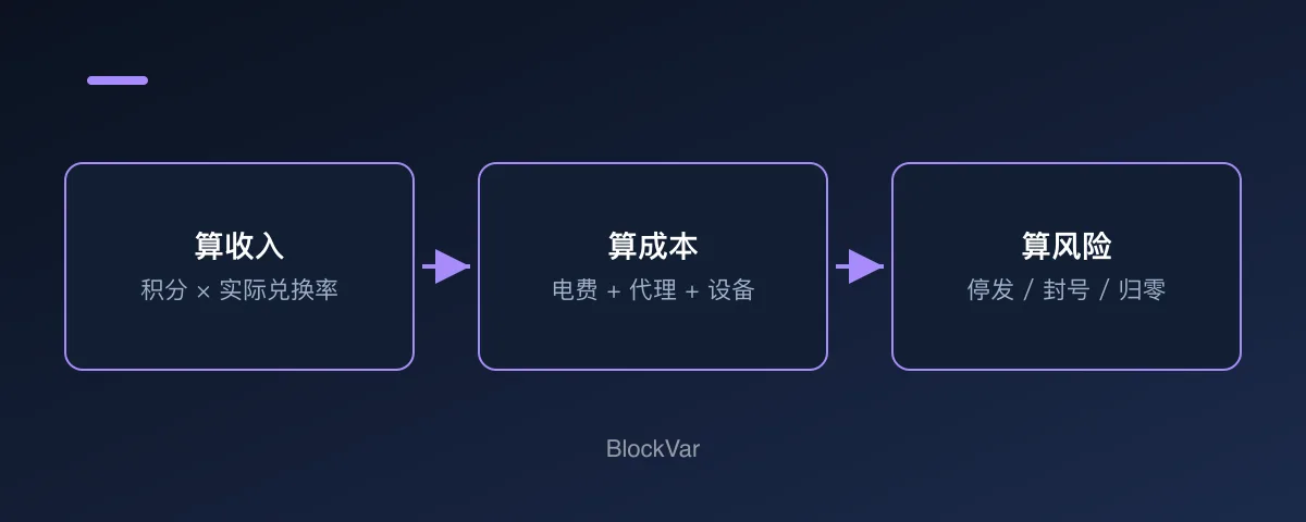 挂机参与的收益、成本与风险示意图