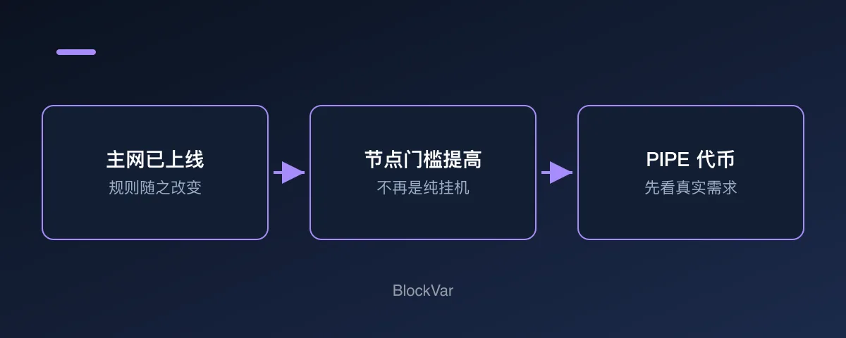 Pipe Network 主网上线后的参与门槛与需求示意图