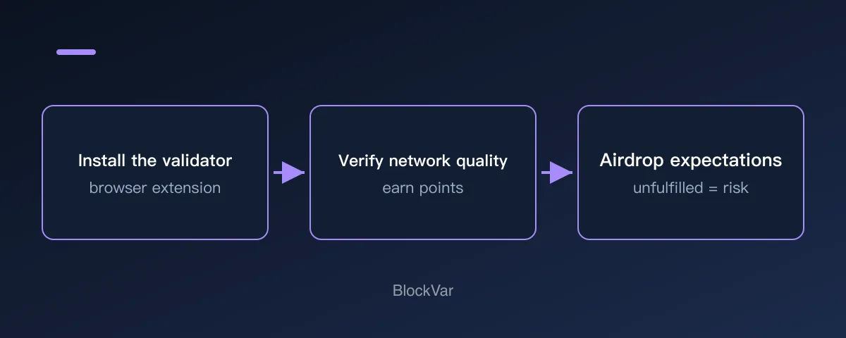 Diagram of the DAWN extension verifying network quality and recording points