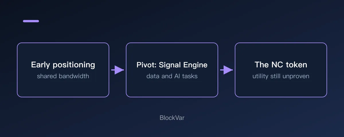 Diagram of Nodepay shifting from bandwidth sharing to data and AI tasks